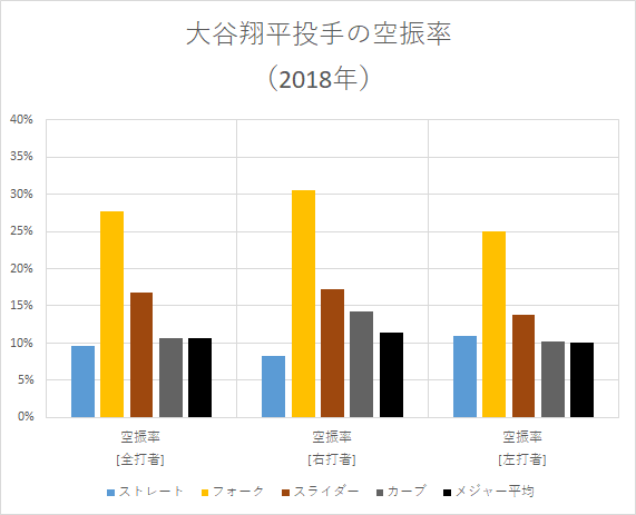 大谷翔平投手の空振率（2018年）
