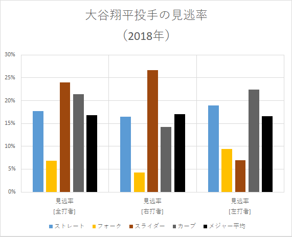 大谷翔平投手の見逃率（2018年）