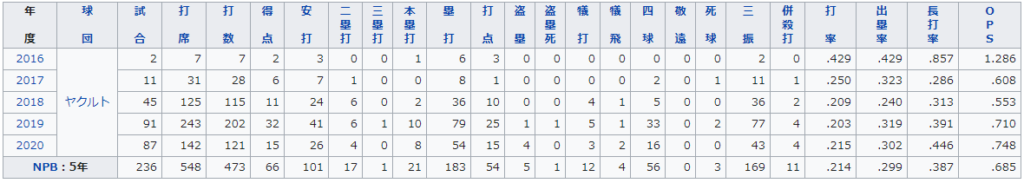 廣岡大志選手の年度別打撃成績