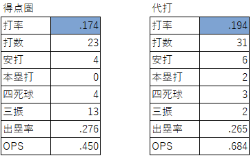 廣岡大志選手の得点圏・代打成績（2020年）