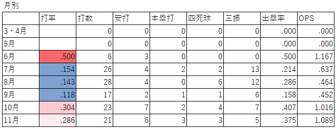 廣岡大志選手の月別成績（2020年）