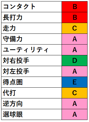廣岡大志選手の総合評価
