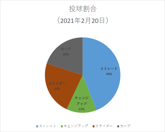 早川投手_投球割合（2021年2月20日）
