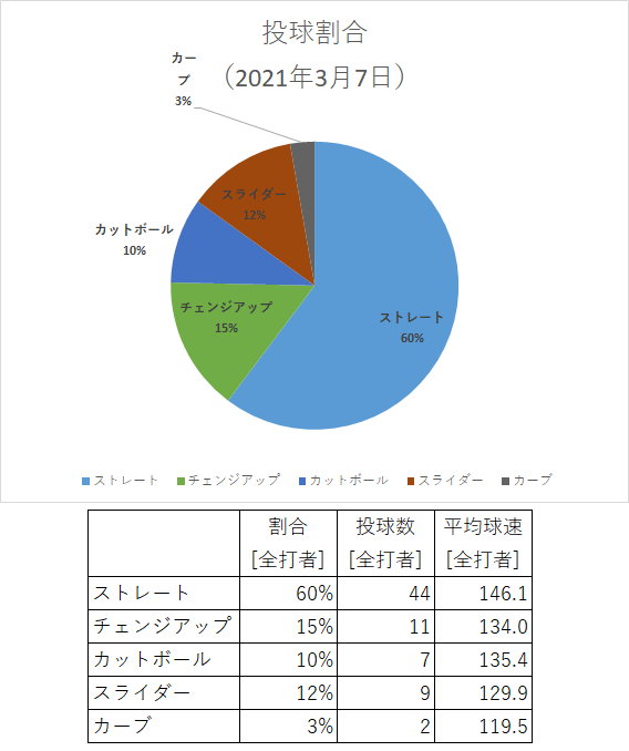 早川投手_投球割合（2021年3月7日）