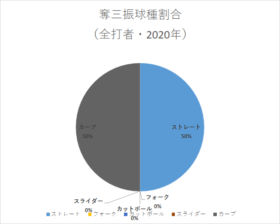 横川投手_奪三振球種割合（2020年）