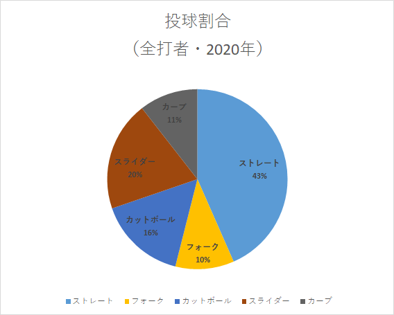 横川投手_投球割合（2020年）