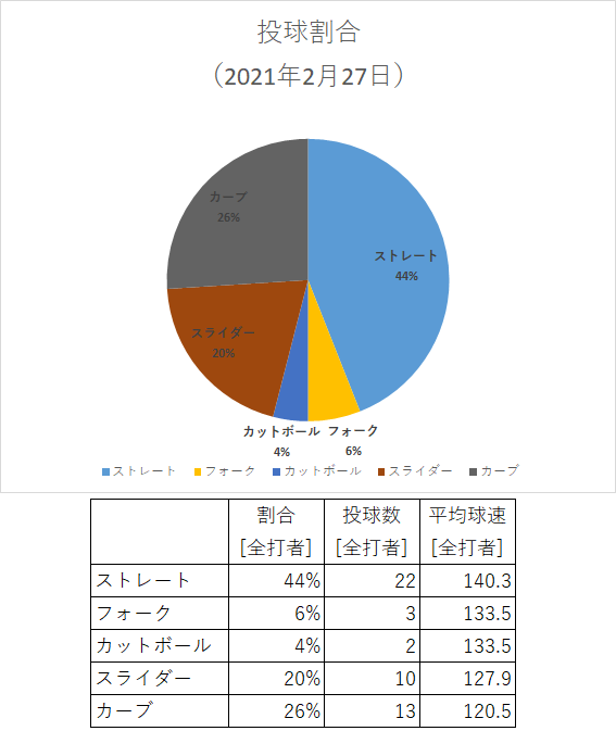 横川投手_投球割合（2021年2月27日）