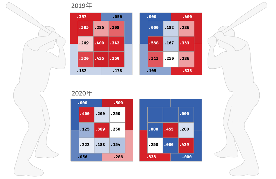 菊池雄星投手の被打率（2019, 2020年）