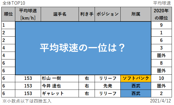 第80回 プロ野球 平均球速 最高球速ランキング 2021年 データで野球を楽しもう