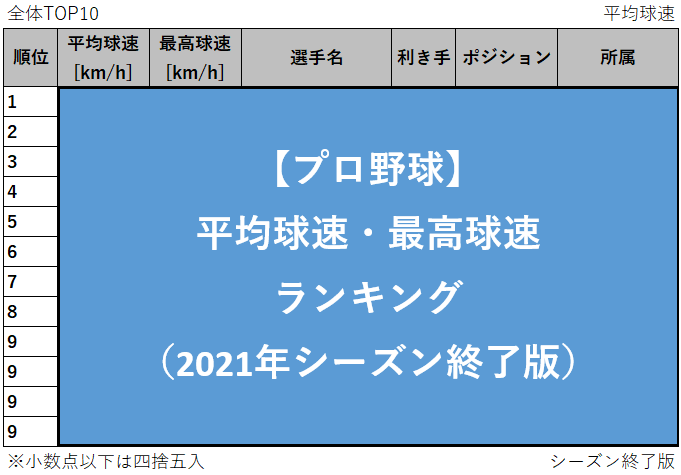 第80回 プロ野球 平均球速 最高球速ランキング 2021年 データで野球を楽しもう