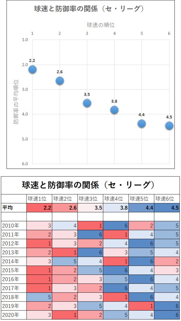 第回 プロ野球の球速と防御率の関係 データで野球を楽しもう