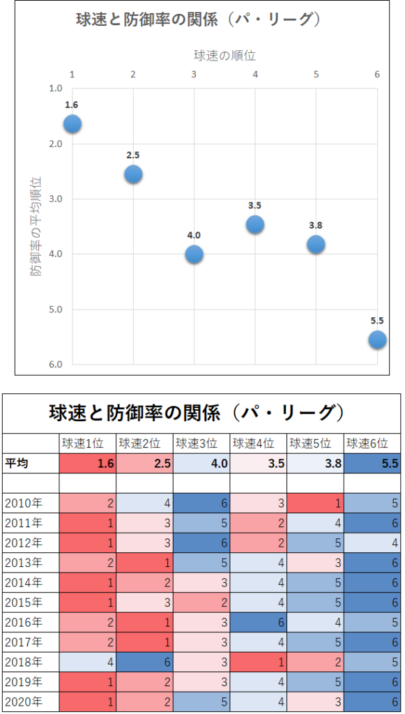 第回 プロ野球の球速と防御率の関係 データで野球を楽しもう