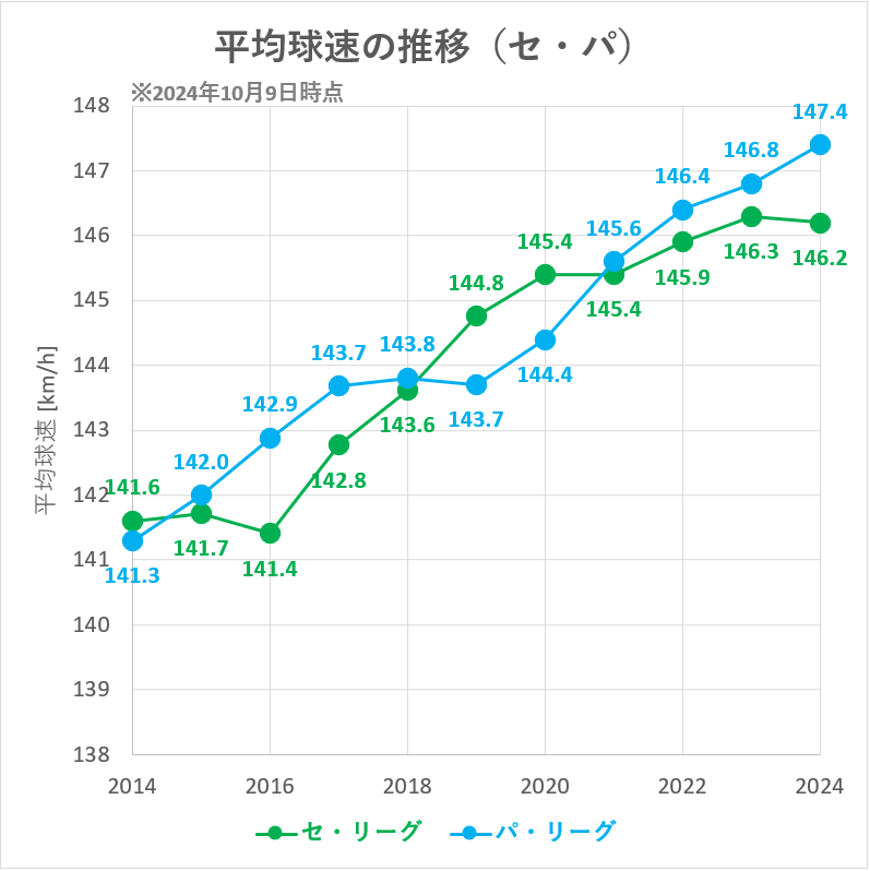 【プロ野球】セパ別平均球速の推移（2024年10月9日時点）