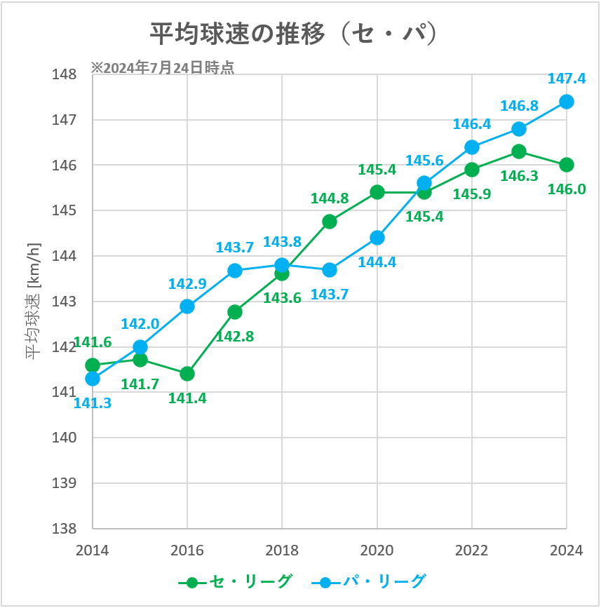 【プロ野球】セパ別平均球速の推移（2024年7月24日時点）