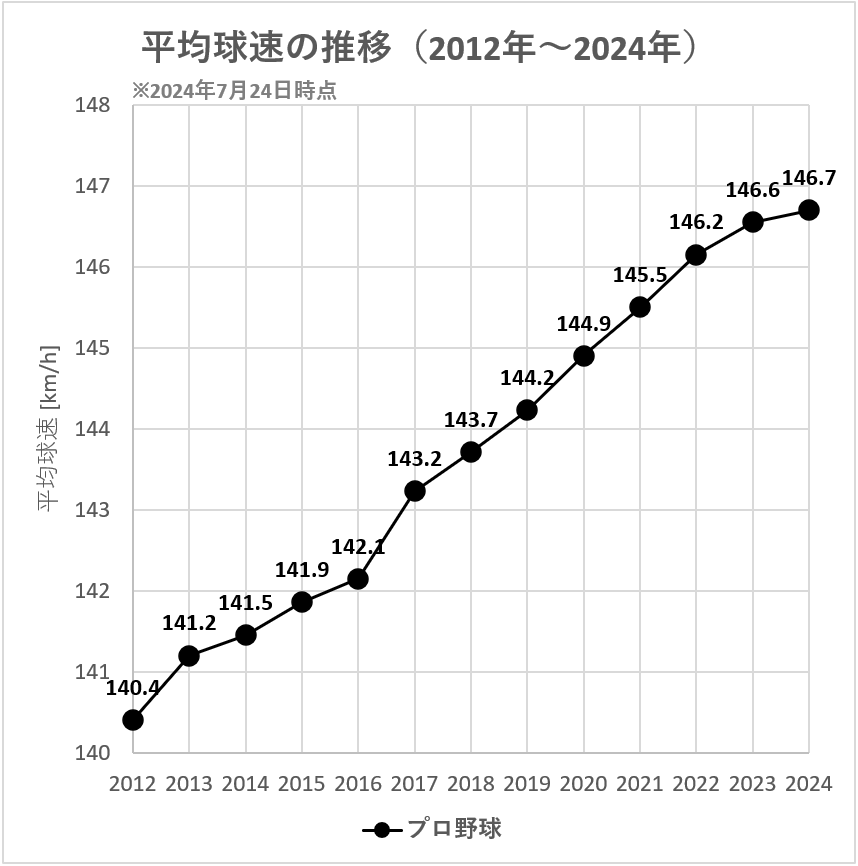 【プロ野球】平均球速の推移（2024年7月24日時点）