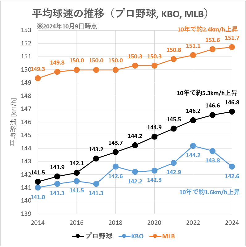 【プロ野球】平均球速の推移（KBO・MLBとの比較）_20241009