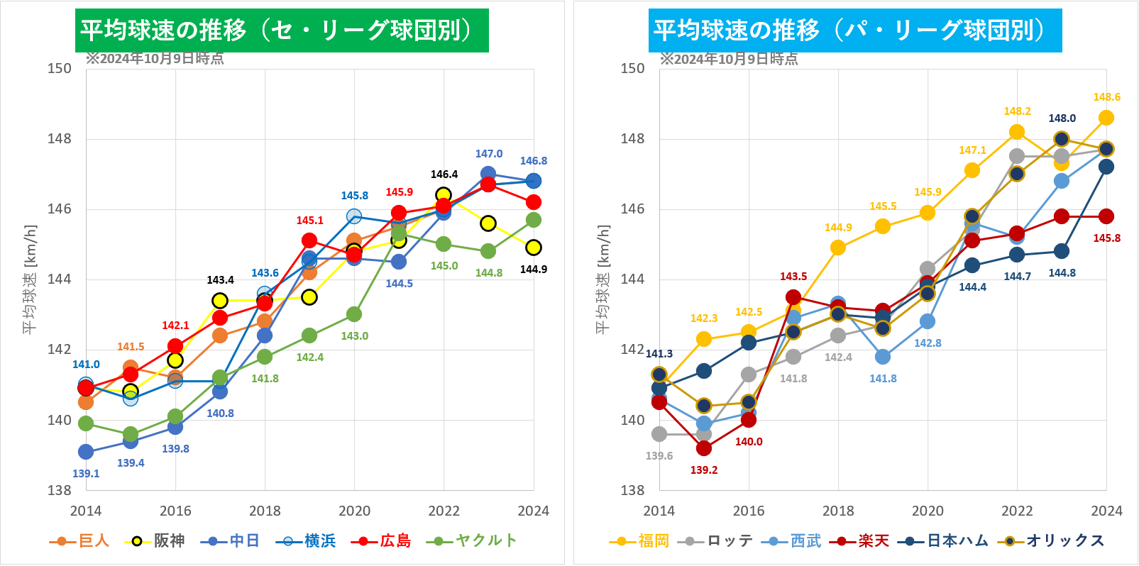 【プロ野球】球団別平均球速の推移（2024年10月9日時点）