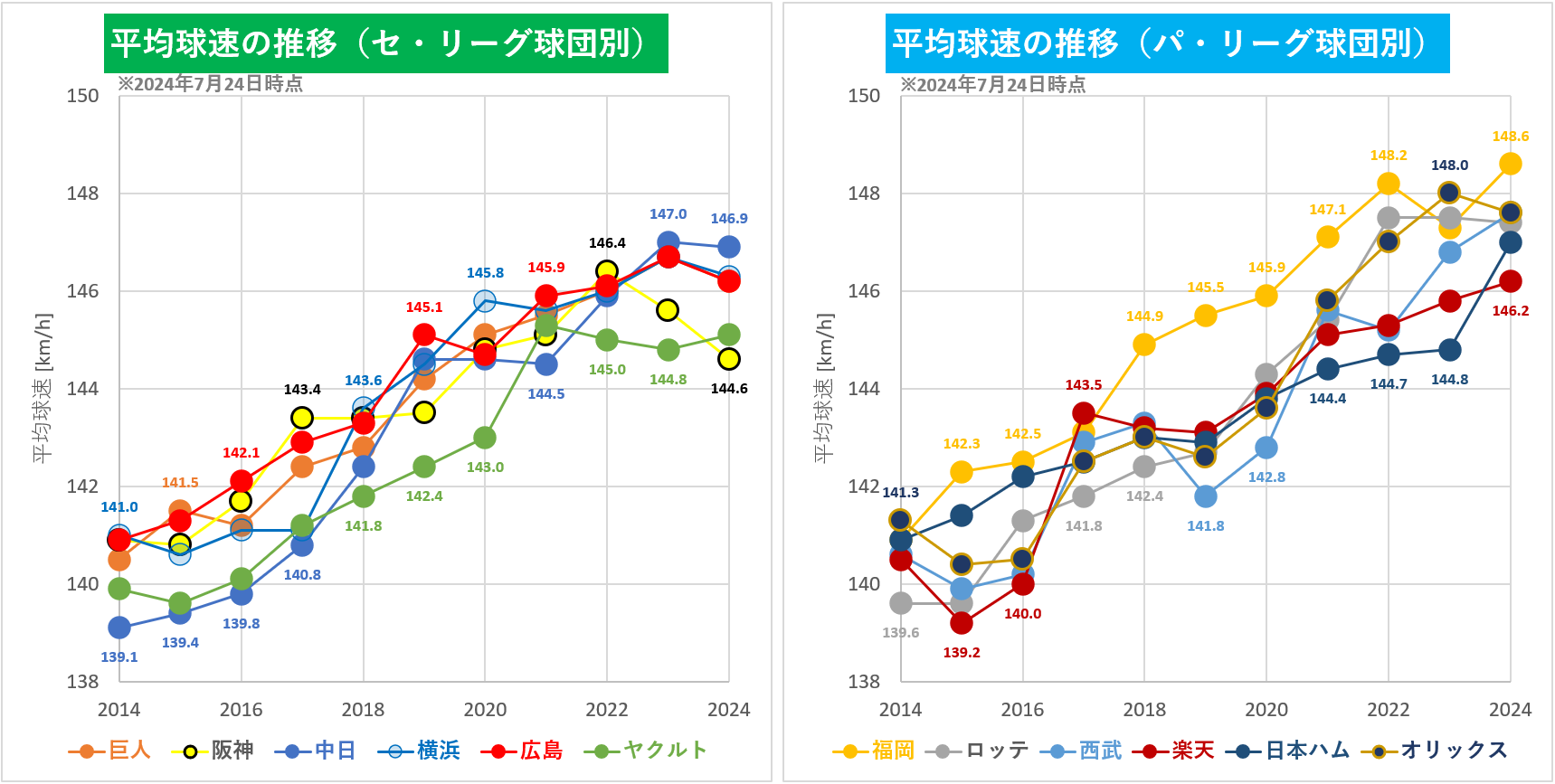 【プロ野球】球団別平均球速の推移（2024年7月24日時点）
