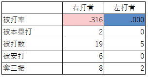 菊池雄星投手の左右別成績（2021年4月2日）