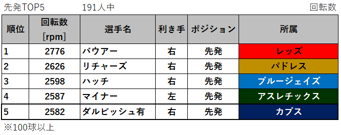 第95回 ストレート メジャー Mlb の回転数 ホップ成分 空振率ランキング 年 データで野球を楽しもう