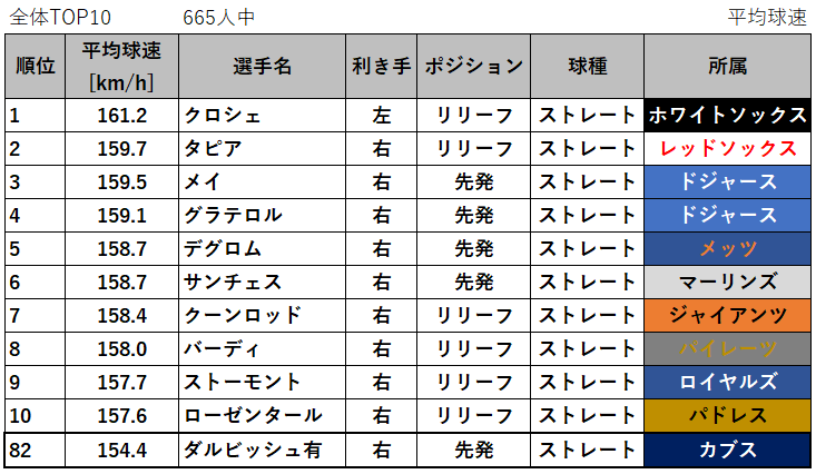 第94回 ストレート メジャー Mlb の平均球速 最高球速ランキング 年 データで野球を楽しもう