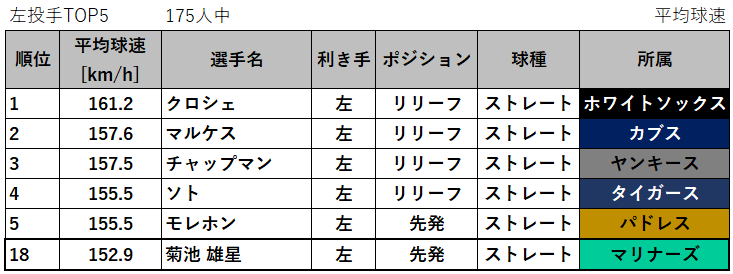 第94回 ストレート メジャー Mlb の平均球速 最高球速ランキング 年 データで野球を楽しもう