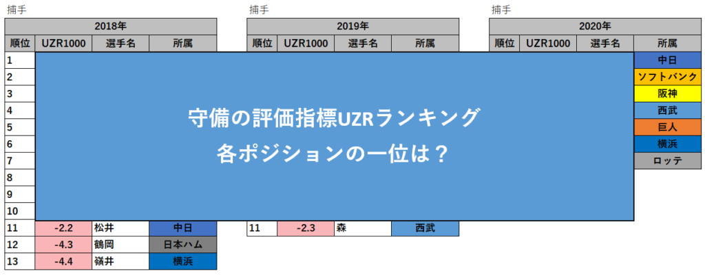 第103回 プロ野球 守備の評価指標uzrランキング 2018年 2019年 2020年 データで野球を楽しもう