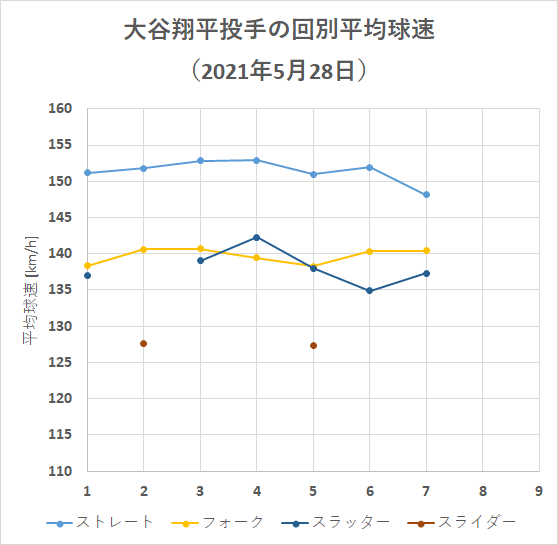 第102回 投手専念 大谷翔平投手のストレートの変化量が不安定 21年5月28日投球分析 データで野球を楽しもう