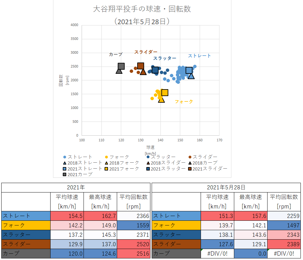 第102回 投手専念 大谷翔平投手のストレートの変化量が不安定 21年5月28日投球分析 データで野球を楽しもう