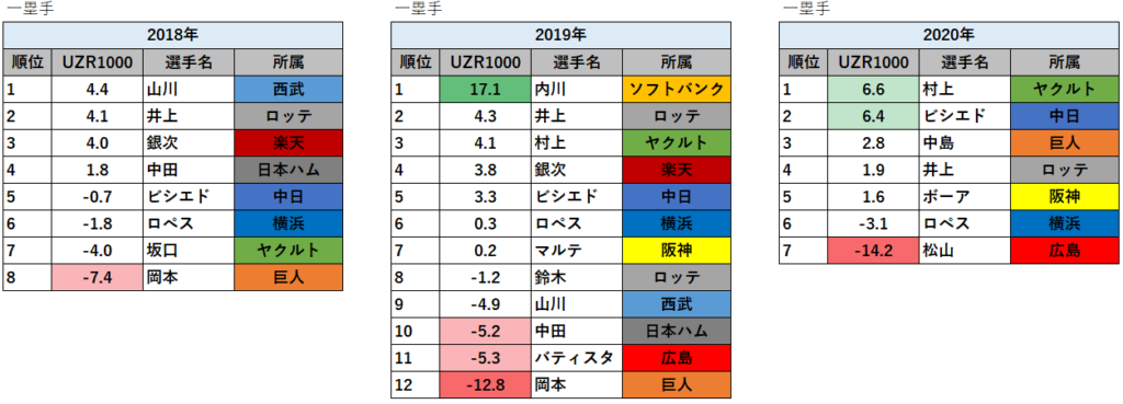 UZR1000ランキング（2018年～2020年）_一塁手