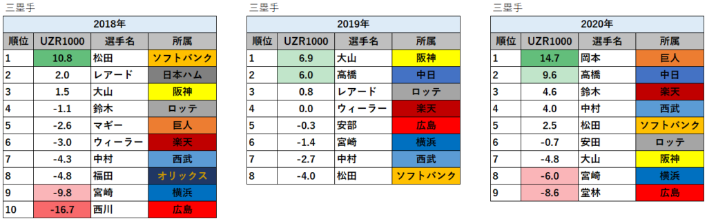 UZR1000ランキング（2018年～2020年）_三塁手