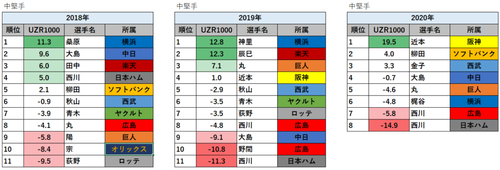 UZR1000ランキング（2018年～2020年）_中堅手
