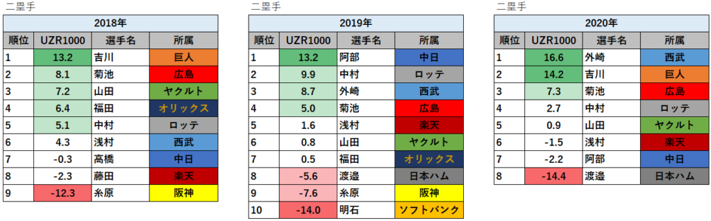 UZR1000ランキング（2018年～2020年）_二塁手