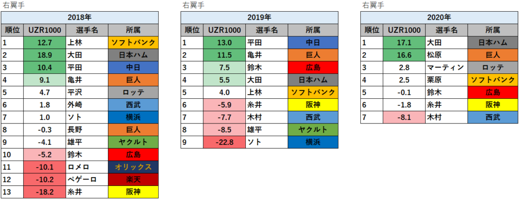 UZR1000ランキング（2018年～2020年）_右翼手