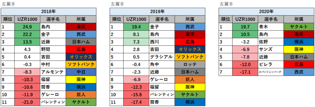 UZR1000ランキング（2018年～2020年）_左翼手