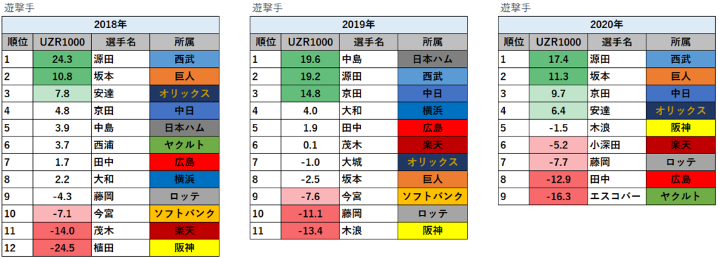 UZR1000ランキング（2018年～2020年）_遊撃手