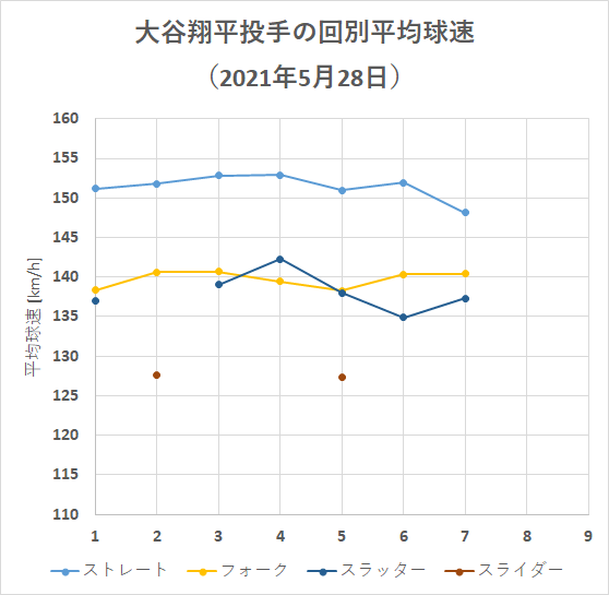 大谷翔平投手の回別平均球速（2021年5月28日）