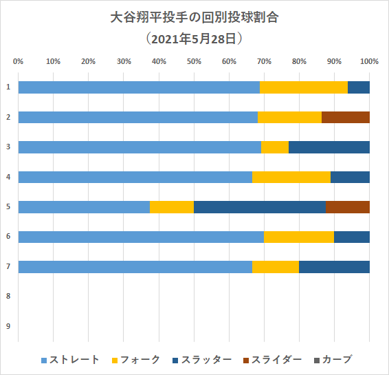 大谷翔平投手の回別投球割合（2021年5月28日）