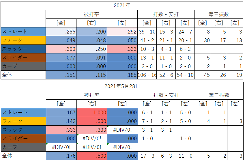 大谷翔平投手の球種別成績（2021年5月28日）