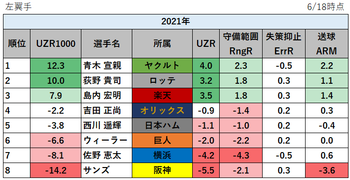 第111回 プロ野球 2021年の守備の評価指標uzr1000ランキング Uzr Catcher Rngr Errr Dpr Arm データで 野球を楽しもう