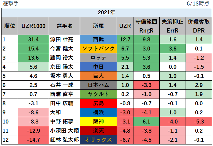 第111回 プロ野球 21年の守備の評価指標uzr1000ランキング Uzr Catcher Rngr Errr Dpr Arm データで 野球を楽しもう