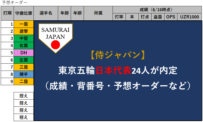 第108回 侍ジャパン 東京五輪日本代表24人が内定 成績 背番号 予想オーダーなど データで野球を楽しもう