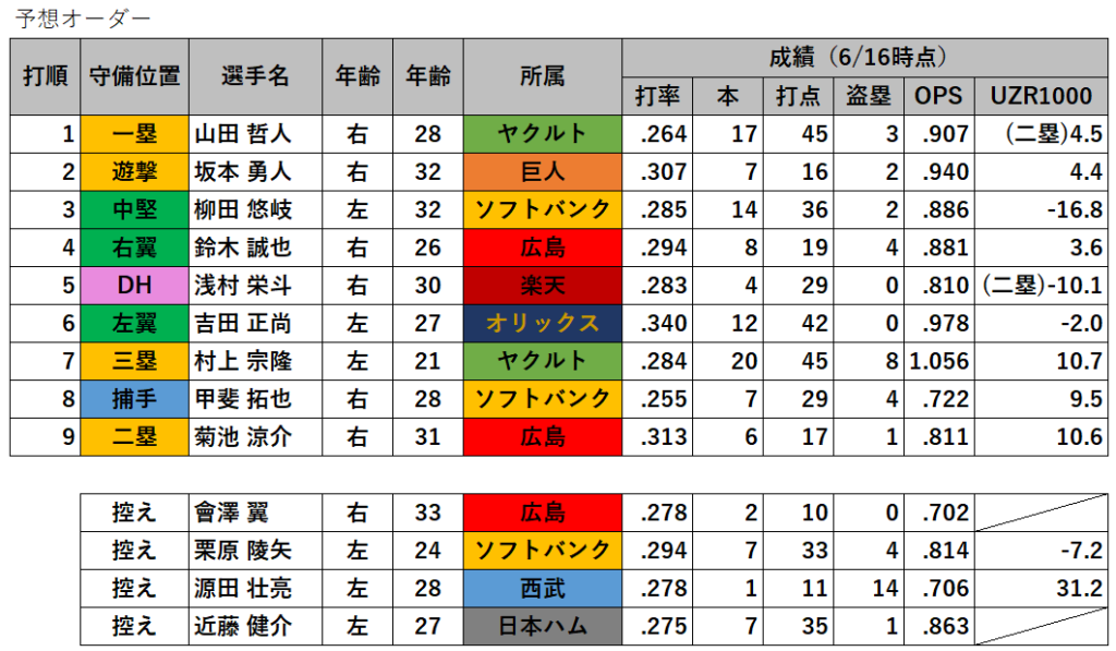 第108回 侍ジャパン 東京五輪日本代表24人が内定 成績 背番号 予想オーダーなど データで野球を楽しもう