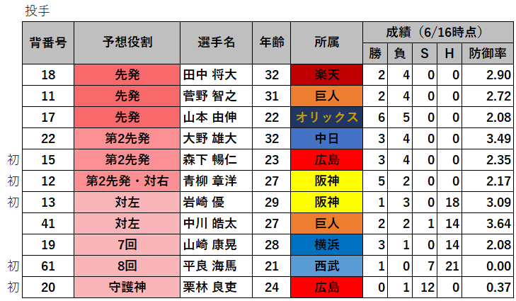 第108回 侍ジャパン 東京五輪日本代表24人が内定 成績 背番号 予想オーダーなど データで野球を楽しもう