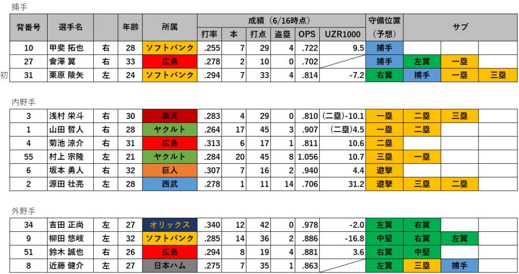 第108回 侍ジャパン 東京五輪日本代表24人が内定 成績 背番号 予想オーダーなど データで野球を楽しもう