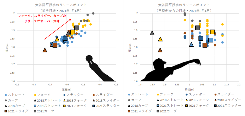 第105回 リアル二刀流 大谷翔平投手の自身初の無四球勝利の要因は 21年6月4日投球分析 データで野球を楽しもう