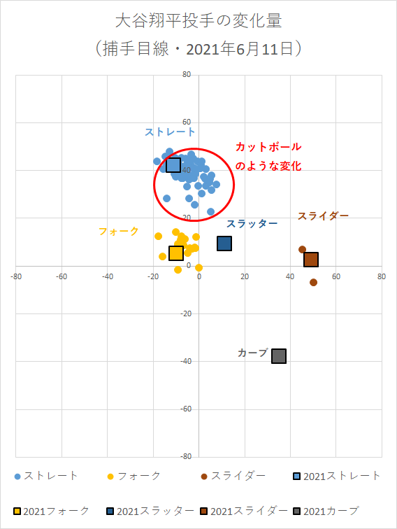 第107回 完全二刀流 大谷翔平投手の159km Hのカットボール 21年6月11日投球分析 データで野球を楽しもう