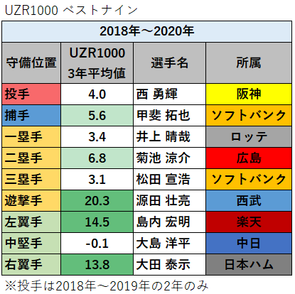 UZR1000ランキング（2018年～2020年）_ベストナイン