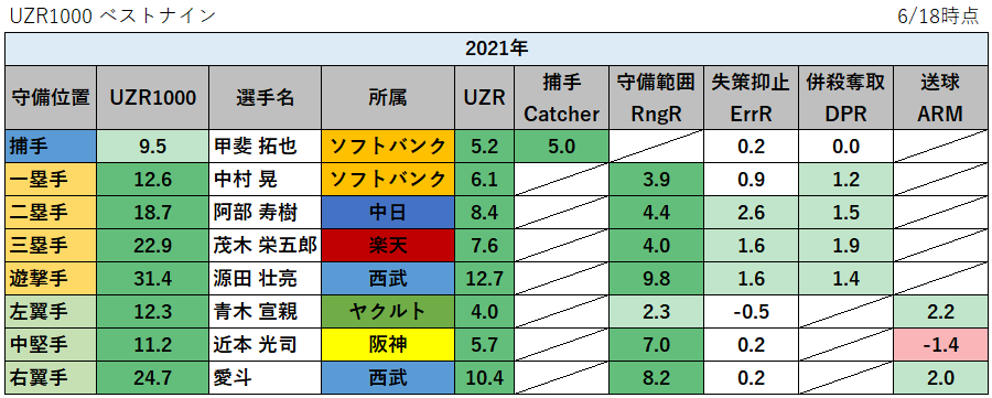 【プロ野球】2021年の守備の評価指標UZR1000ランキング_ベストナイン