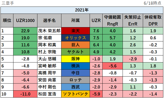 【プロ野球】2021年の守備の評価指標UZR1000ランキング_三塁手